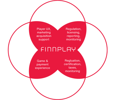 Finnplay-Venn