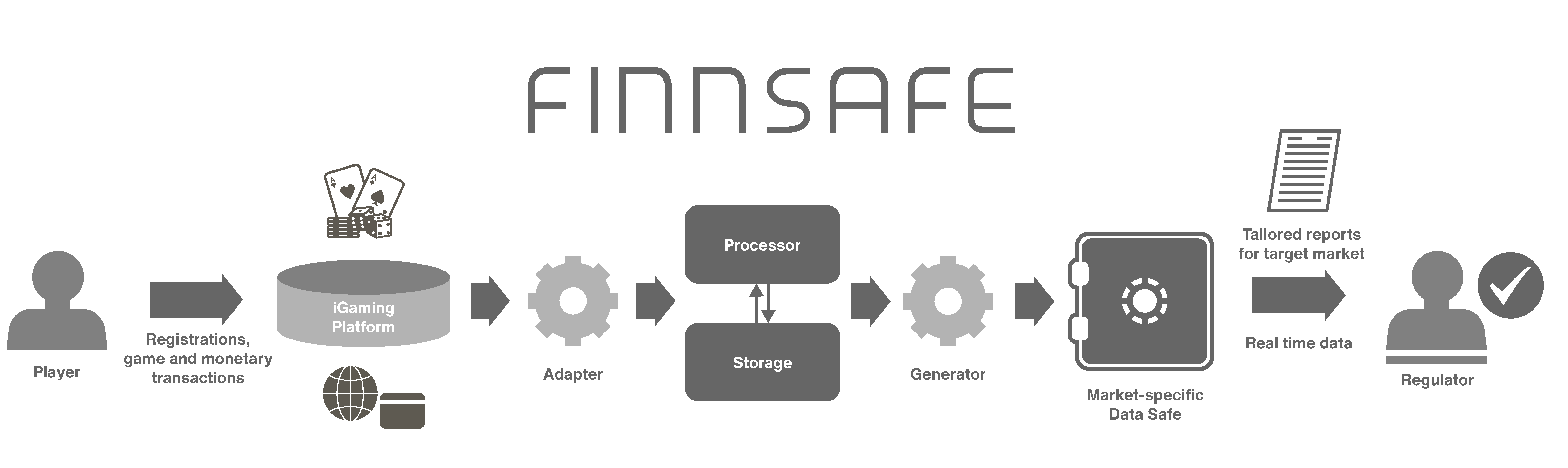 FinnSafe diagram - improved 2022-01