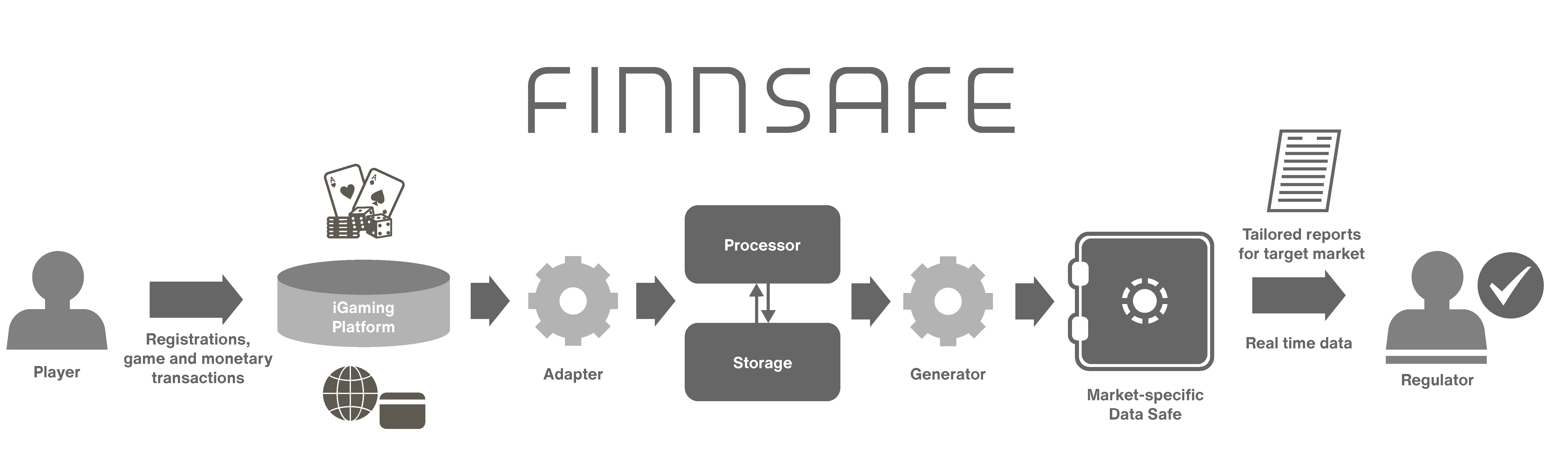 FinnSafe diagram - improved 2022-01 FinnSafe diagram - improved 2022-01